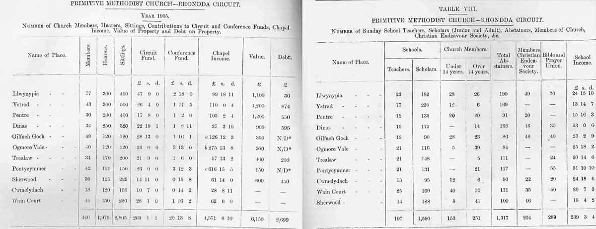 Primitive Methodist statistics for Rhondda circuit for 1905